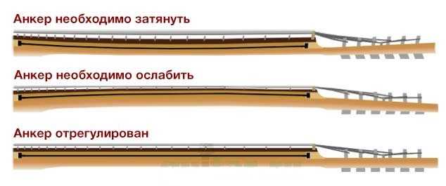 Регулировка анкера. быстрая настройка прогиба грифа.