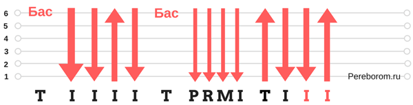 Бой румба на гитаре схема