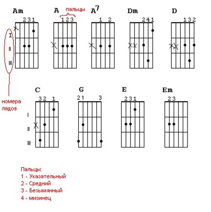 Аккорды для начинающих учить. Лады на гитаре для начинающих 6 струн. Лады на 6 струнной гитаре для начинающих. Аккорды на гитаре 6 струн схема. Аккорды на гитаре схема для новичков.