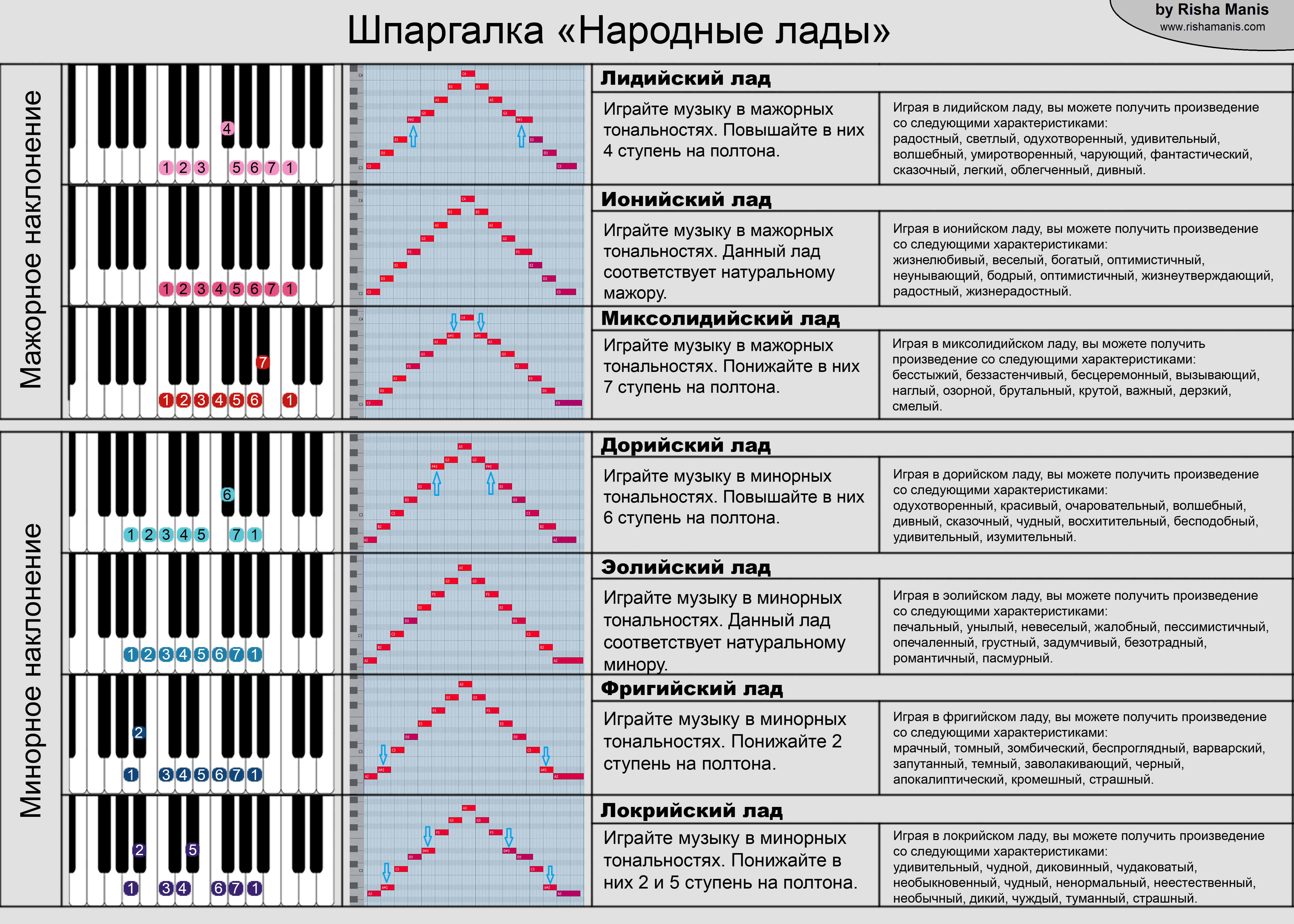 Какие бывают аккорды - школа музыки