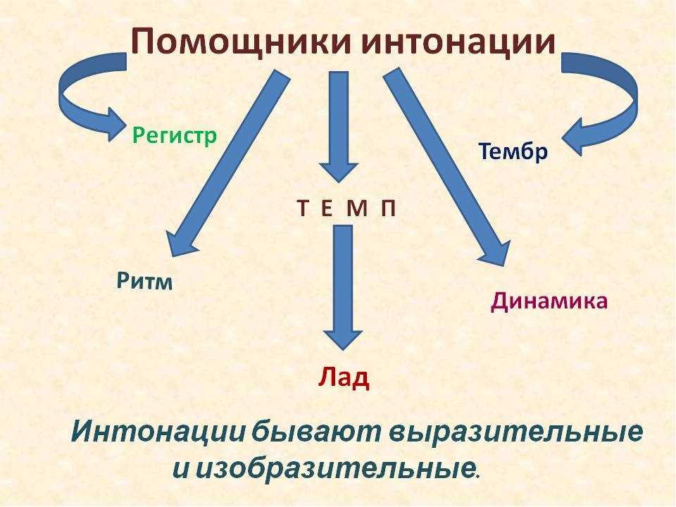 Музыкальная интонация презентация