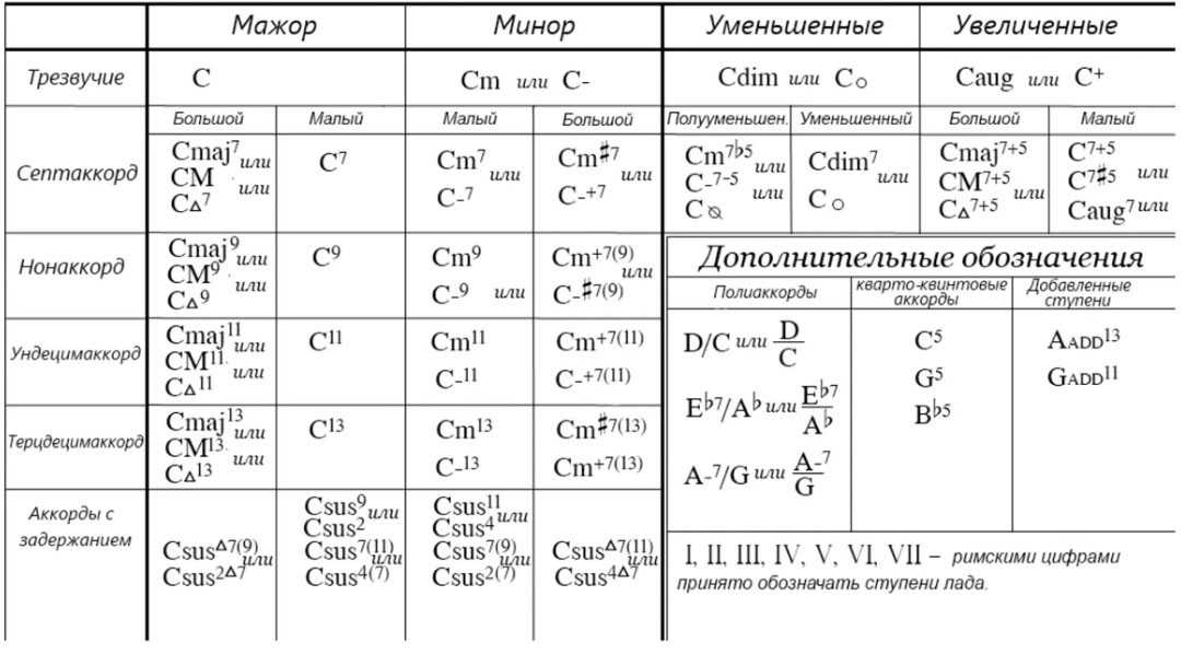 Таблица буквенных обозначений. Буквенное обозначение аккордов таблица. Буквенно цифровая система обозначения аккордов. Таблица обозначения аккордов на гитаре. Буквенно-цифровое обозначение аккорда.