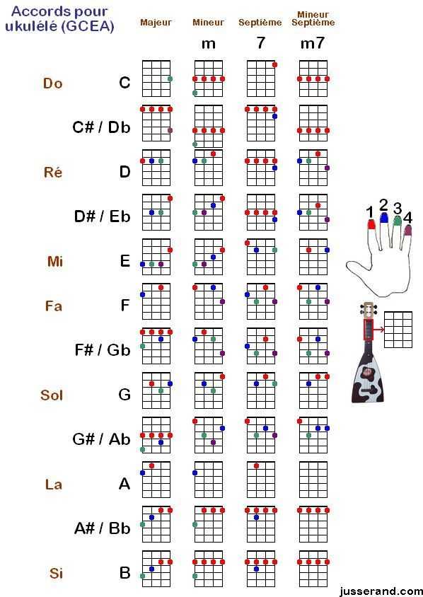 Схема аккордов на укулеле