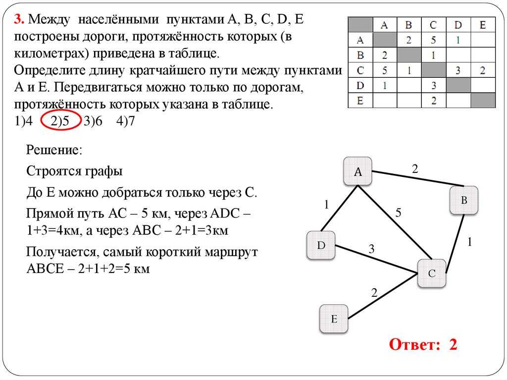 На схеме изображены дороги между населенными пунктами а в с d и указаны протяженности этих