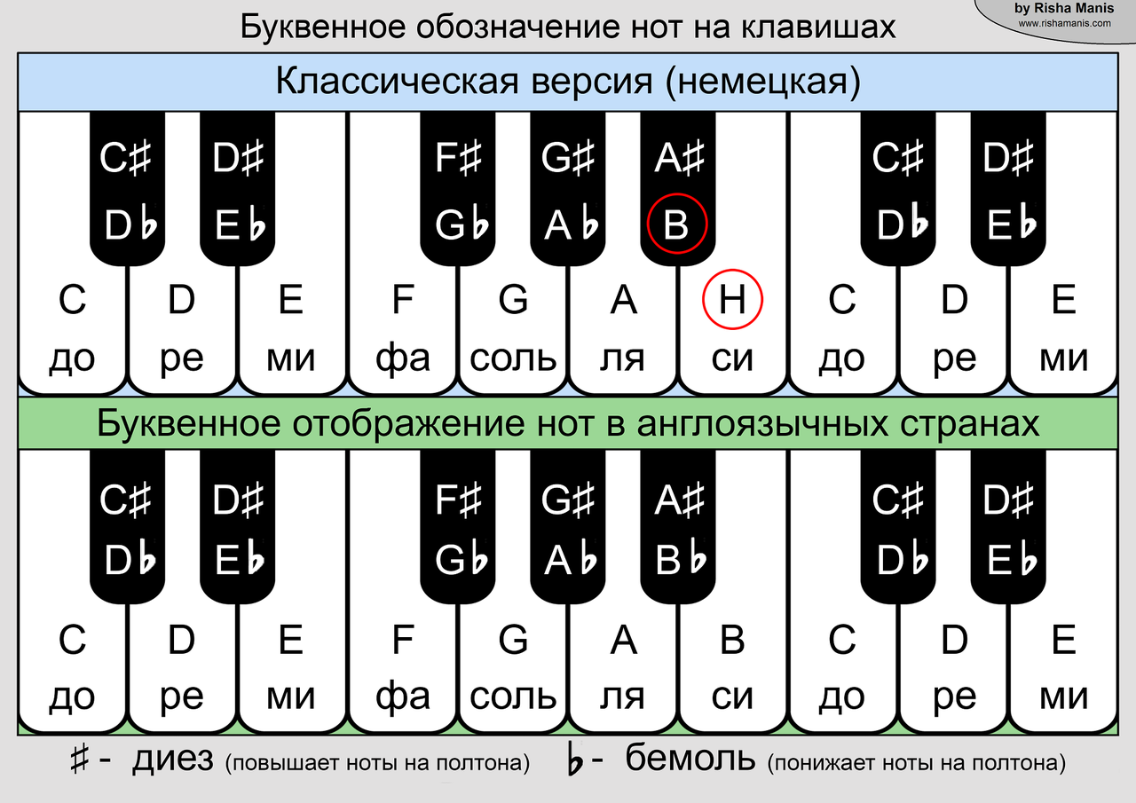 Группы аккордов для 6 струнной гитары от ноты до до си (c, d, e, f, g, a, h, b)