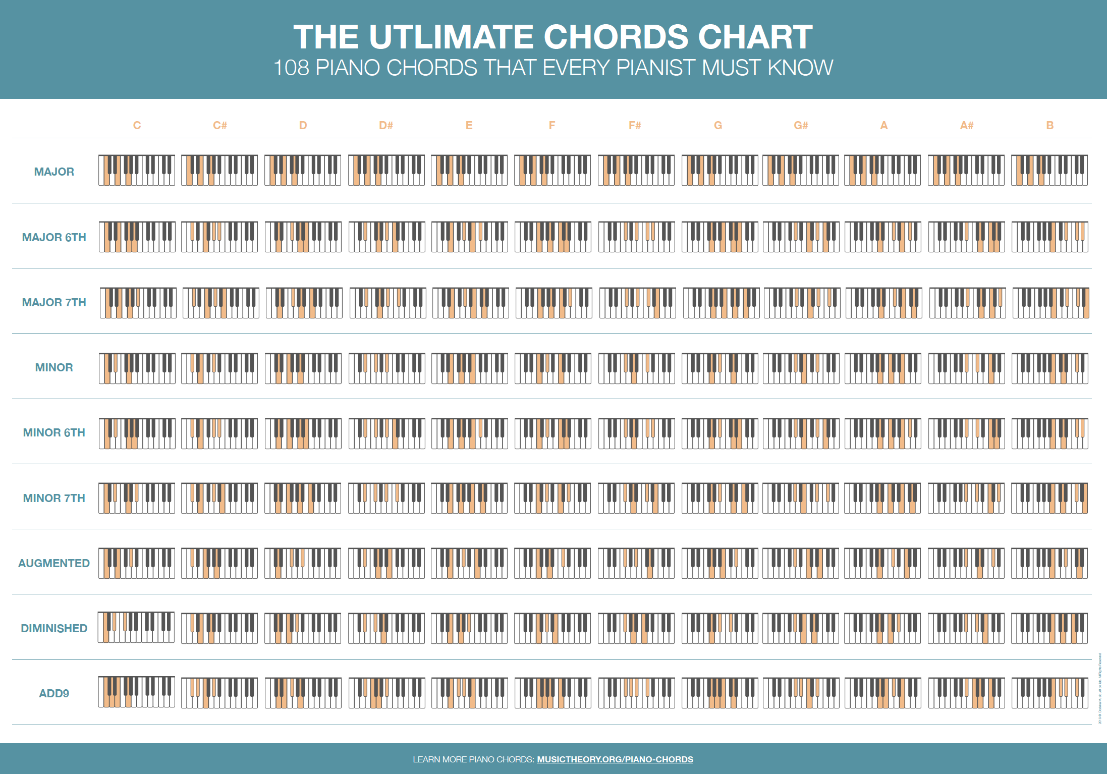 Аккорды пианино таблица. Таблица всех аккордов на пианино. Аккорды на фортепиано таблица. Аппликатура аккордов на пианино. Построение аккордов на пианино.