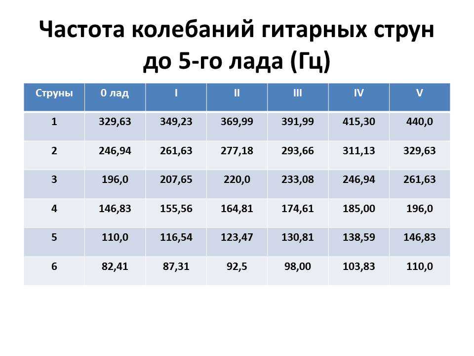 Частота колебаний 5 гц. Частоты гитарных струн. Частоты струн 6 струнной гитары. Частота струн гитары в Герцах. Частота гитарных струн акустической гитары.