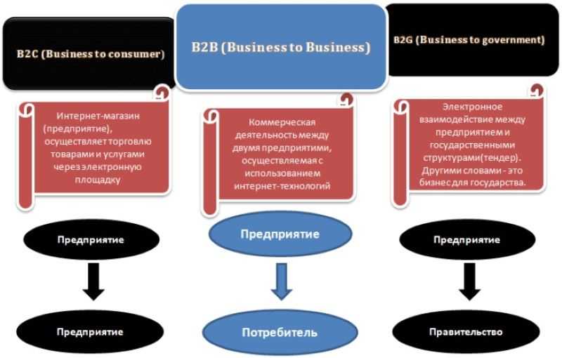 Тенденции c b. B2b продажи техника. Виды продаж. Модель продаж b2c. Схема продаж b2b.