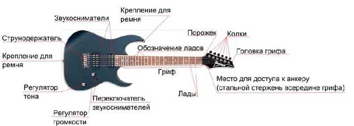 Строение электрогитары схема