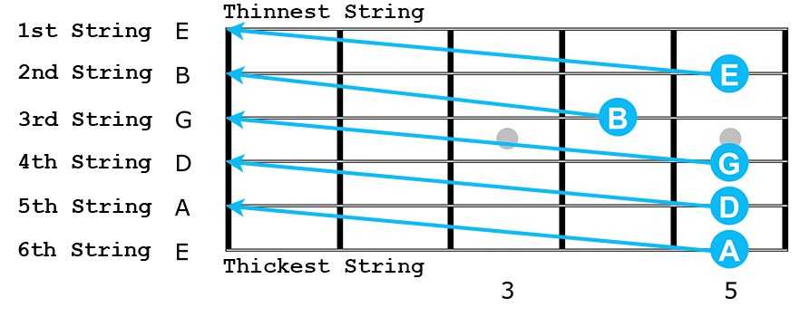 Как настроить 7 ми струнную гитару по ладам