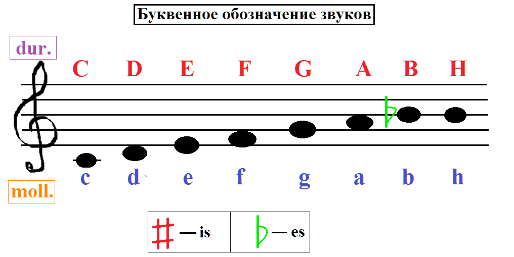 Таблица буквенных обозначений нот на гитаре, фортепьяно и других инструментах Буквенные обозначения тональностей и записи различных аккордов Отличия H и B в музыке Примеры с диезами и бемолями