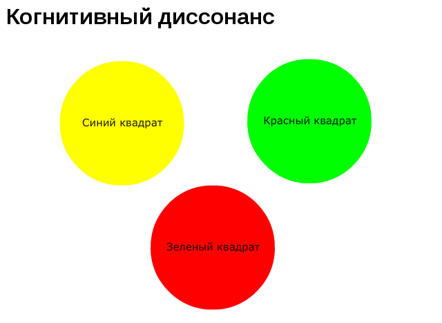 Когнитивный это простыми словами. Когнитивный диссонанс примеры. Эффект когнитивного диссонанса. Испытывать когнитивный диссонанс. Когнитивно поведенческий диссонанс.