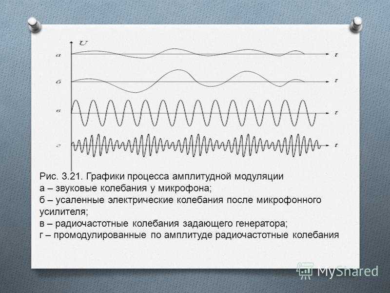 Графики каких сигналов изображены на рисунке высокочастотный модулированный