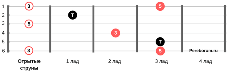 Игра перебором на гитаре для начинающих. Лады на гитаре для начинающих 6 струн. Переборы на гитаре 6 струн. Перебор струн на гитаре для начинающих 6 струн. Переборы на гитаре для начинающих 6 струн.