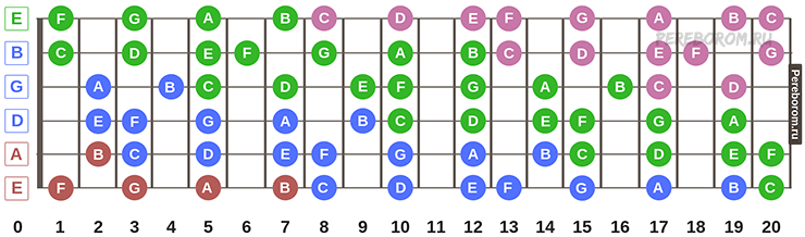 Ноты на грифе гитары таблица. Расположение нот на грифе гитары 6 струн. Расположение нот на гитарном грифе. Расположение нот на грифе бас гитары 5 струн. Гриф гитары 6 струн схема.