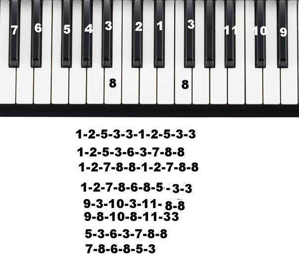 Схема игры на пианино по клавишам