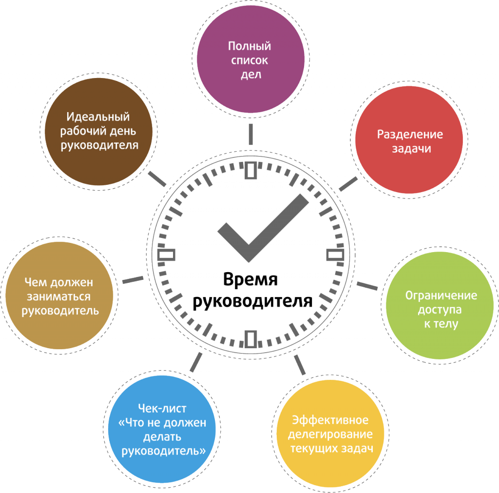 Какую работу можно сделать. Планирование времени тайм менеджмент. Тайм менеджмент для руководителя схема. Тайм менеджмент и управление задачами. Планирование рабочего дня.