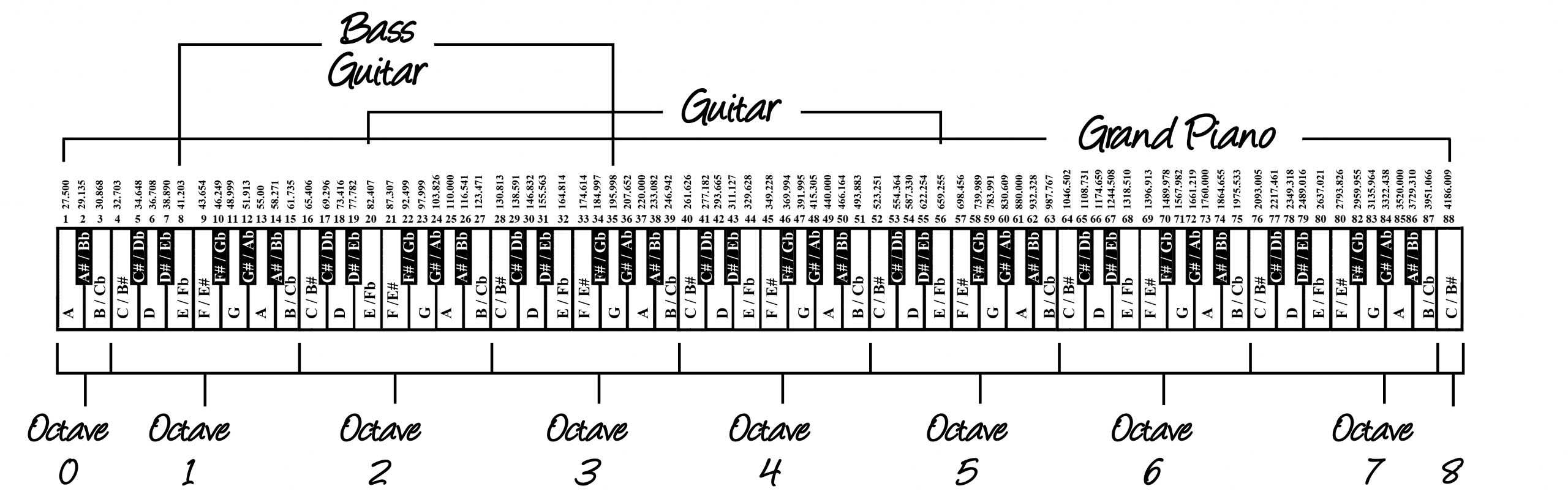 Частота клавиш пианино таблица