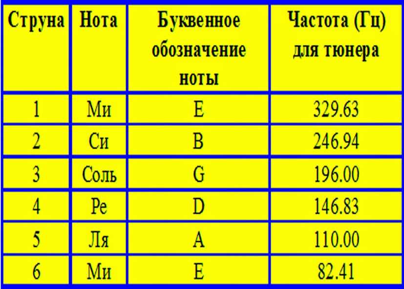 Гитарный строй — энциклопедия гитармага