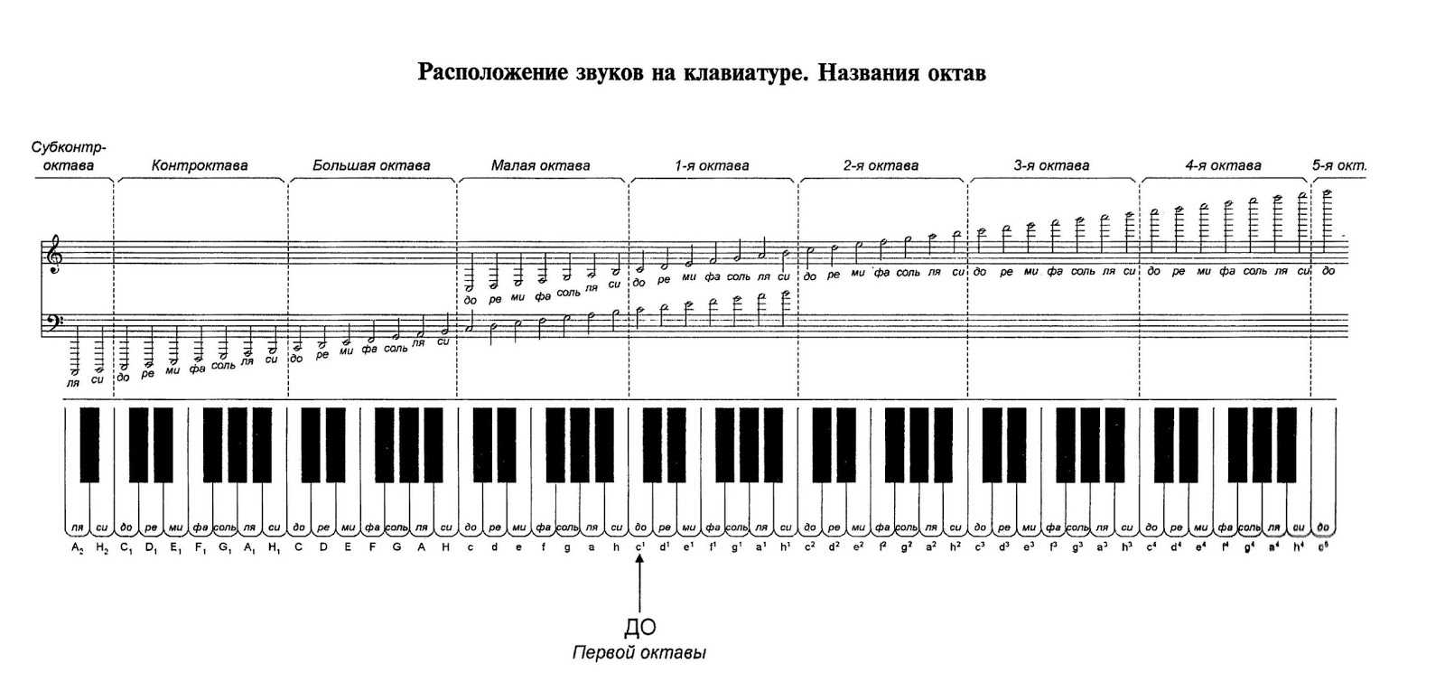Схема на пианино