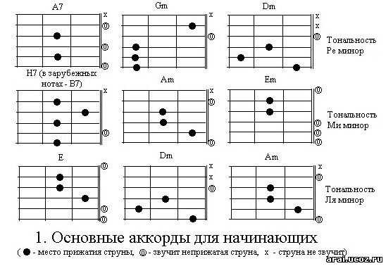 Схемы игры на гитаре для начинающих