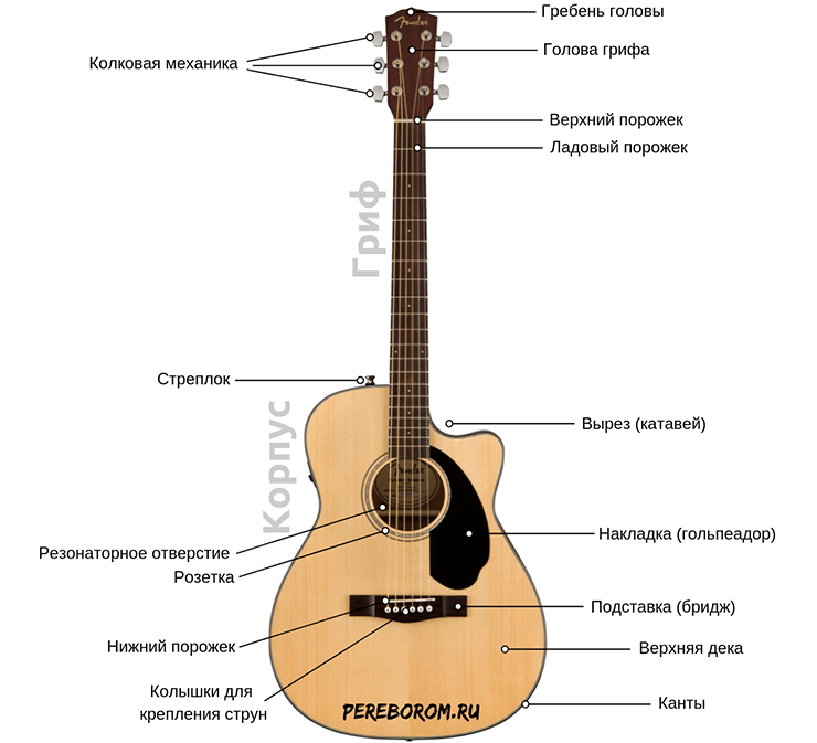Зачем электрогитара. Устройство акустической гитары с названием деталей. Строение гитары акустической 6 струнной. Строение электроакустической гитары. Строение акустической гитары схема.