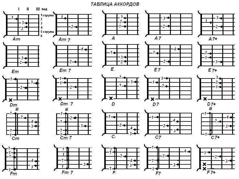 Аккорды для гитары таблица для начинающих. Аккорды на гитаре 6 струн схема. Аккорды на гитаре 6 струн схема для начинающих. Аккорды на гитаре 6 струн. Гитарные аккорды таблица для начинающих.