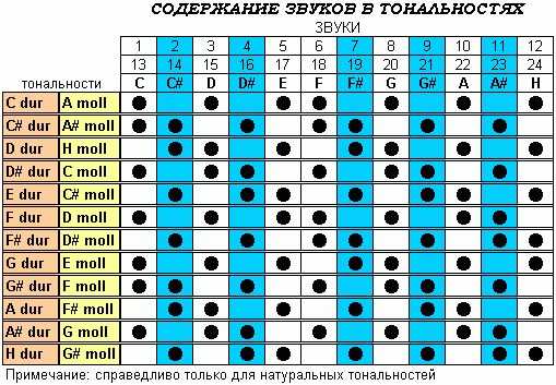 Самый грустный минорный лад