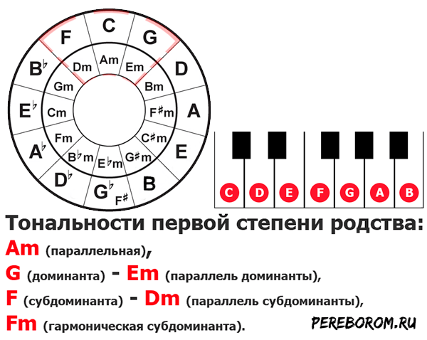 Родственные тональности. как определить родство тональностей для мажора и минора