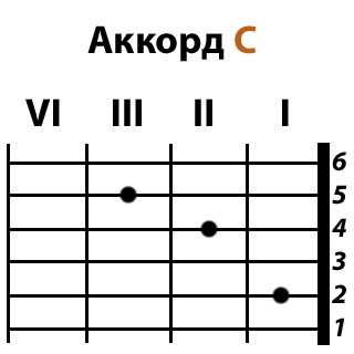 Группы гитарных аккордов от нот, основных тонов