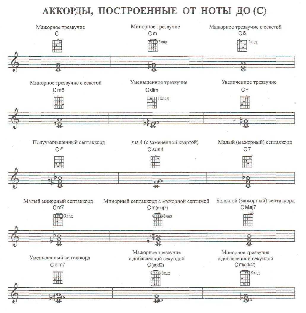 Схема аккордов сольфеджио