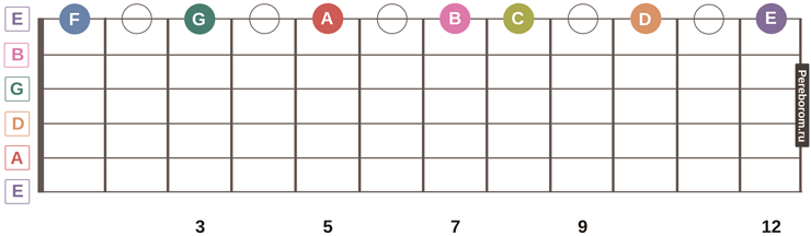 Гриф гитары 6 струн. Расположение нот на грифе гитары 6 струн. Октавы на грифе гитары 6 струн. Ноты на грифе 6 струнной гитары.