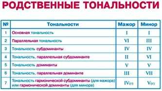 Главные трезвучия лада - простыми словами для детей и взрослых