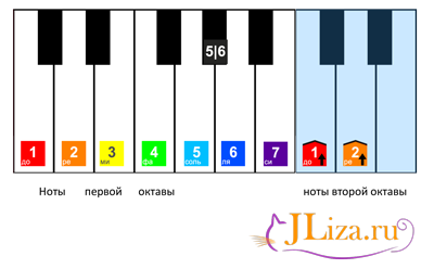 Схема игры на пианино по клавишам для детей
