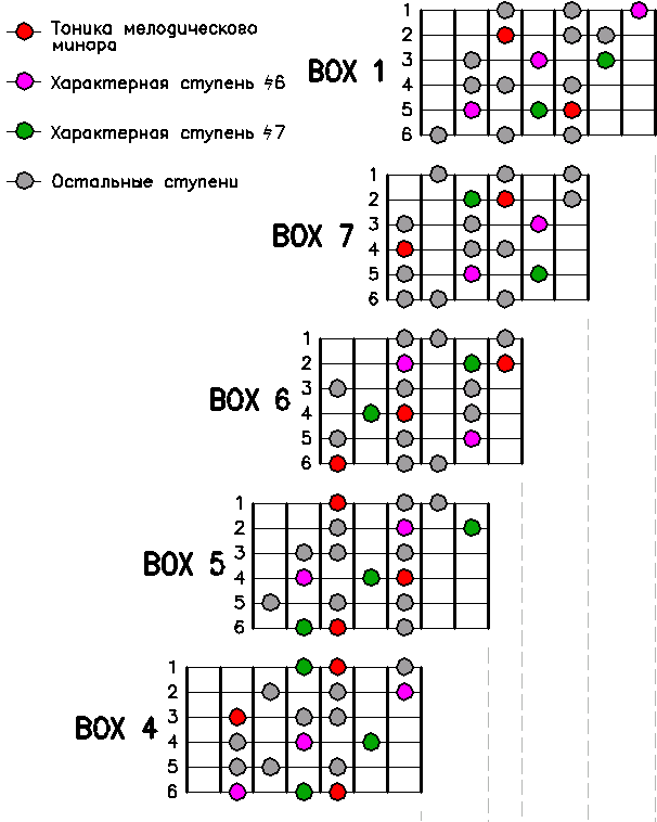 Ля минор на гитаре. Гаммы минорные на гитаре боксы. Минорная гамма на гитаре аппликатура.