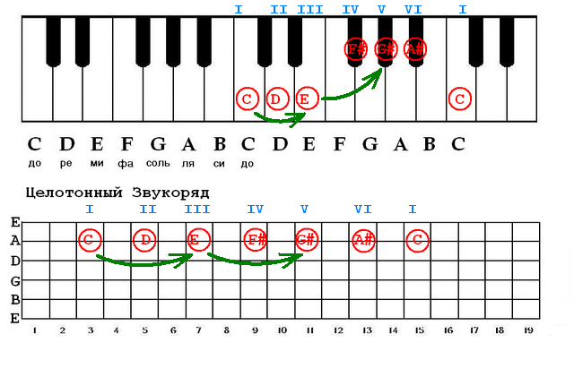 Гаммы как играть длинные арпеджио д7 на фортепиано