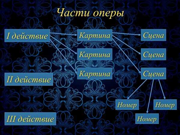 Расставьте элементы. Части оперы. Составные части оперы. Строение оперы в Музыке. Опера части структура.