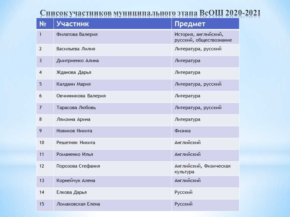 Олимпиады 7 класс 2021 2022