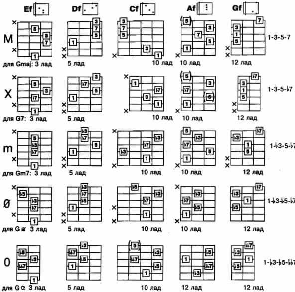 Аккорды для гитары с видео. разновидности, схемы и запись