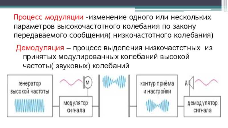 Виды модуляции