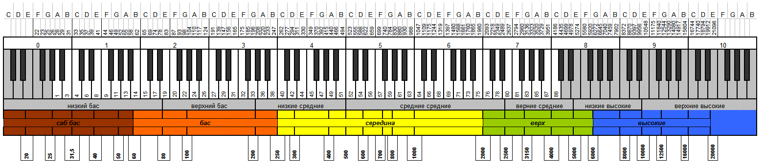 Диапазон музыкальных инструментов таблица. Таблица частотных диапазонов инструментов. Частотные диапазоны музыкальных инструментов IZOTOPE. Частотный диапазон музыкальных инструментов таблица.