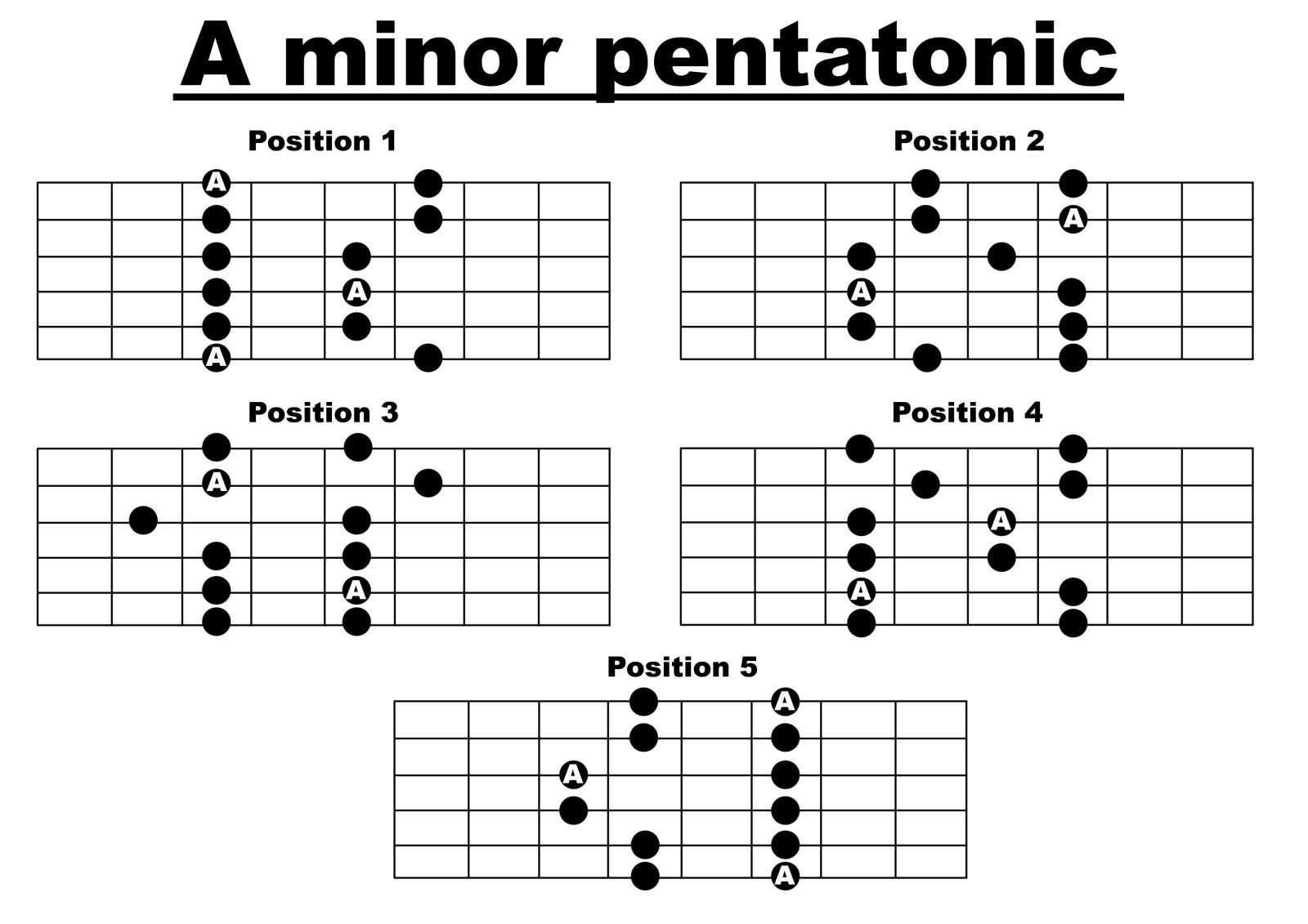 Пентатоника на гитаре: принципы построения и игры