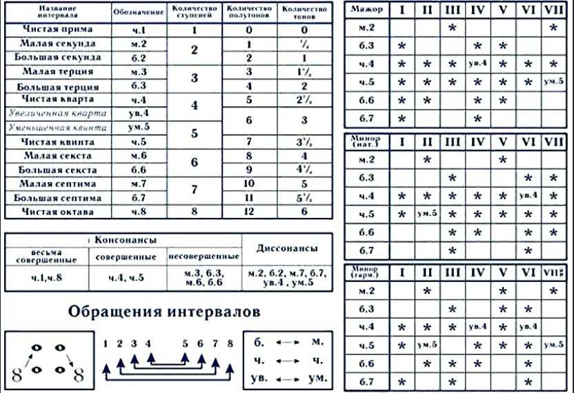 Схема аккордов сольфеджио