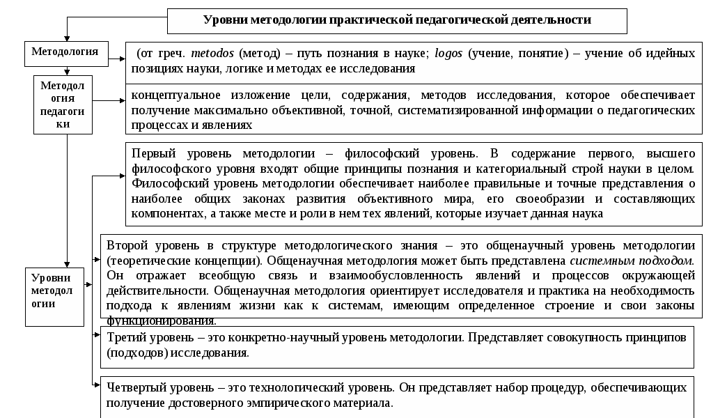 Философский уровень. Методология педагогики и ее уровни. Уровни методологии педагогической науки. Структура методологии педагогической науки. Методология педагогической науки уровни методологии.