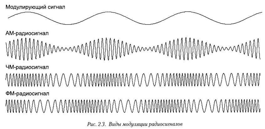 Виды модуляции сигналов