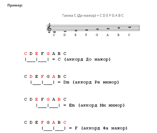 По плану аккорды для гитары