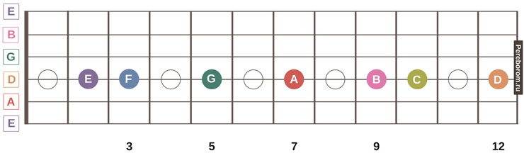 Ноты на грифе гитары 7 струн. Нотный стан на гитаре 6 струн. Расположение нот и октав на грифе гитары. Расположение нот на грифе гитары по октавам.