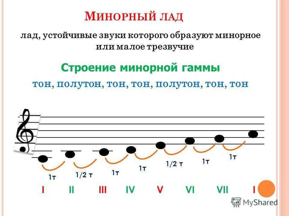 Гаммы для гитары (ноты и табы). переменный штрих