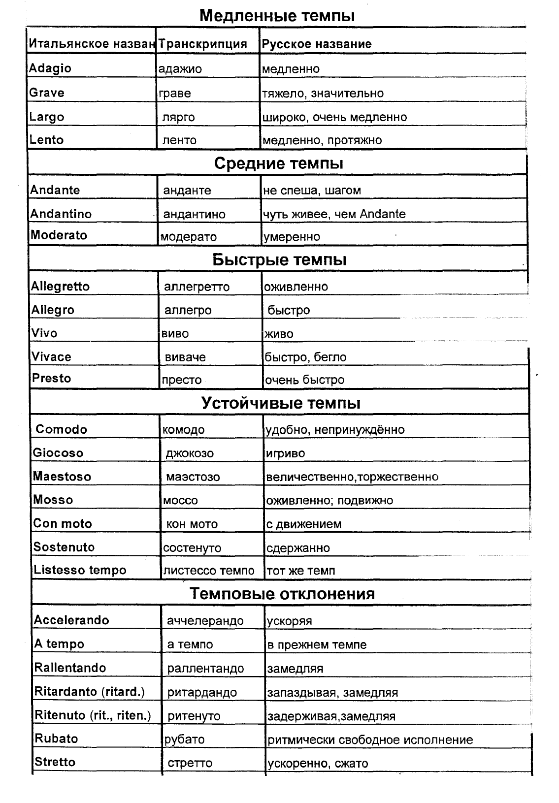 Перевод музыкальных терминов. Итальянские музыкальные термины. Таблица терминов по фортепиано. Итальянские музыкальные термины 4 класс. Словарь итальянских музыкальных терминов.