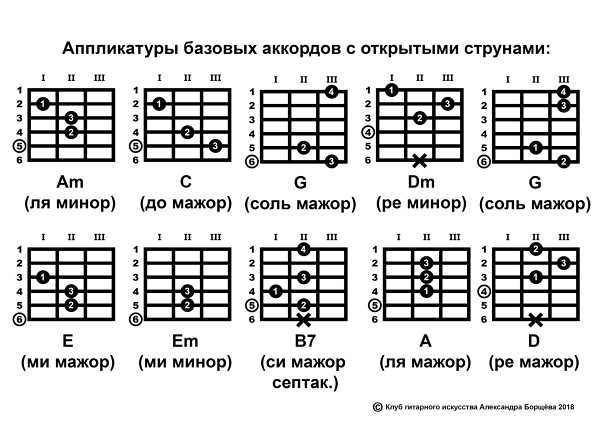 Аккорды для гитары и аппликатуры аккордов